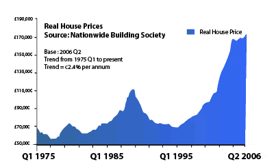 graph-house-prices-1975-2006-1.gif