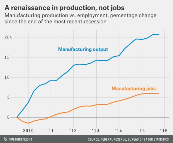  photo Manufacturing output vs jobs_zpsgrl4onll.png