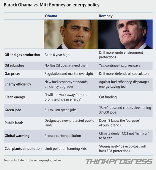 Smartypants: Obama vs Romney on Energy Policy