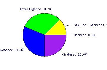 Perfect BF/GF Piechart - QuizGalaxy.com