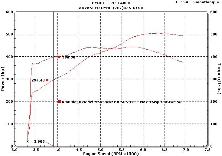 ADVANCED DYNO's GFI Heads Cam Package Makes CrazyPower!! LS1GTO Forums