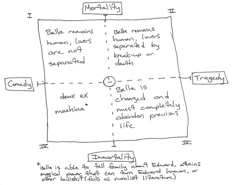 Diagram Of Tragedy