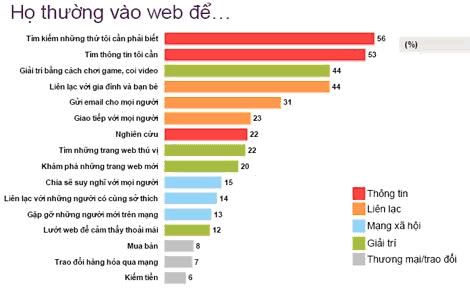 Bản kết quả khảo sát thói quen sử dụng Internet của người dùng VN. Nguồn: TNS.