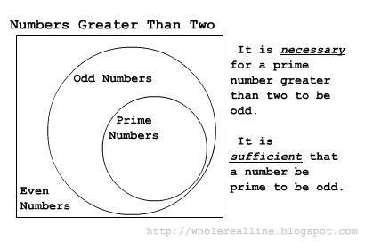Venn Diagram showing relations of odd numbers, prime numbers and even numbers.