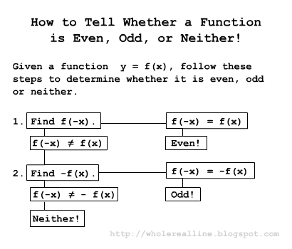 Flow Chart - How to tell if function is even, odd or neither.
