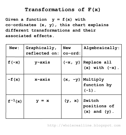 Chart - three transformations of f(x).