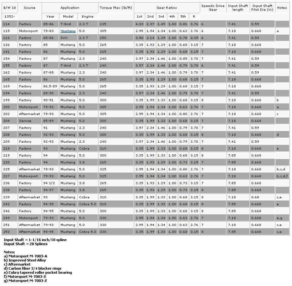 Ford transmission data table #9