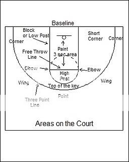 Basketball Vocabulary